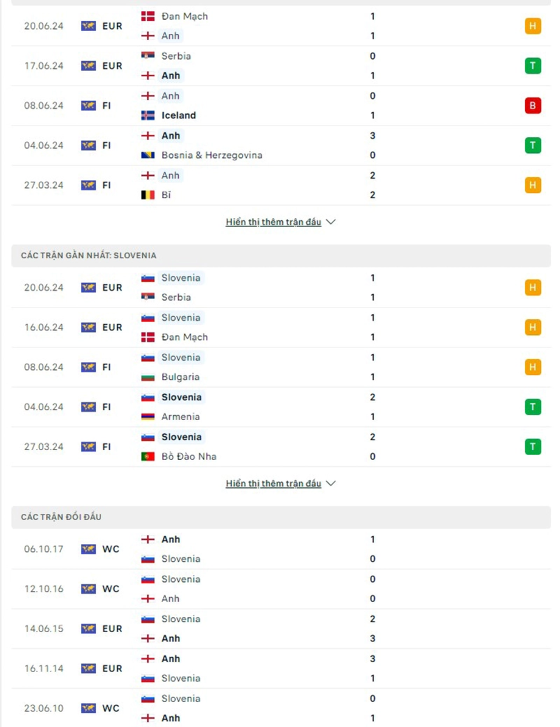 Phong độ, lịch sử đối đầu Anh vs Slovenia