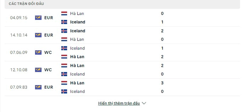 Lịch sử đối đầu Hà Lan vs Iceland