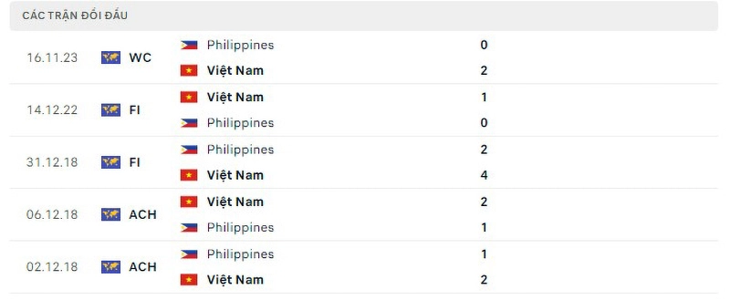Lịch sử đối đầu Việt Nam vs Philippines