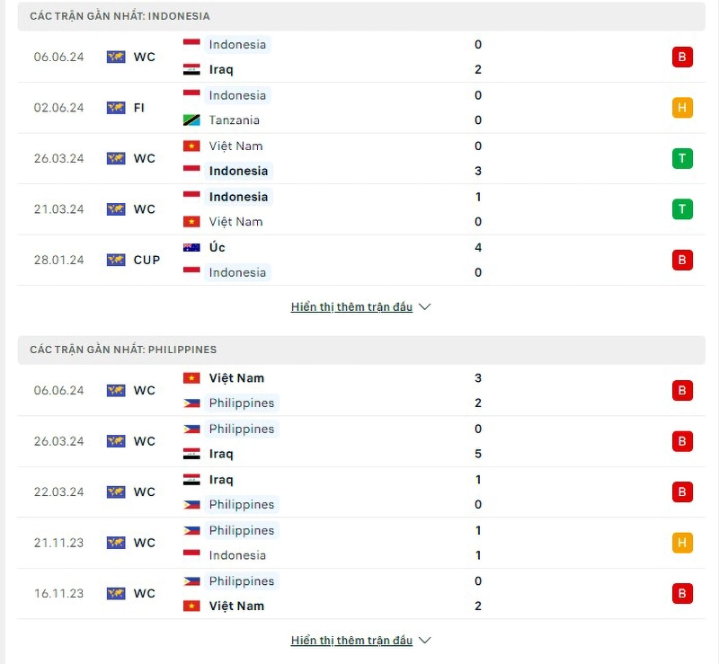 Phong độ thi đấu Indonesia vs Philippines