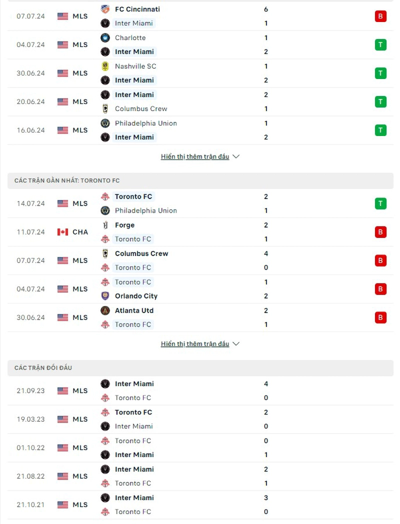 Phong độ, lịch sử đối đầu Inter Miami vs Toronto FC