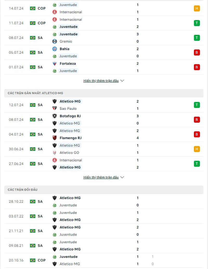 Phong độ, lịch sử đối đầu Juventude vs Atletico-MG