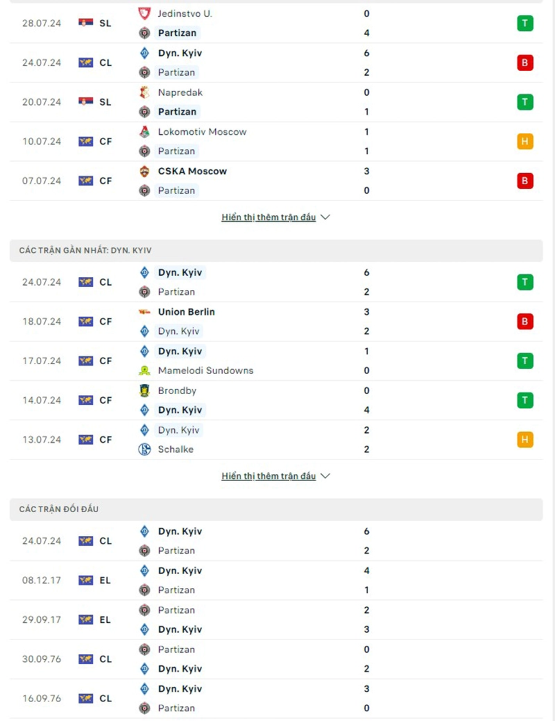 Phong độ, lịch sử đối đầu Partizan vs Dynamo Kiev