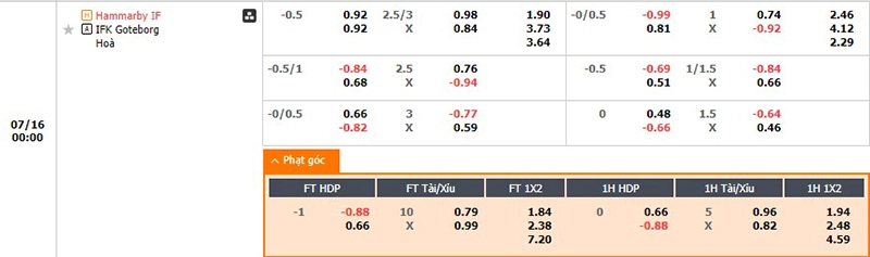 Tỷ lệ kèo Hammarby vs Goteborg