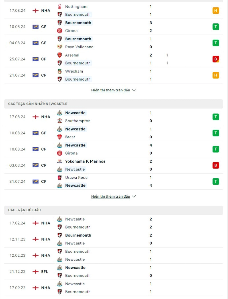 Phong độ, lịch sử đối đầu Bournemouth vs Newcastle