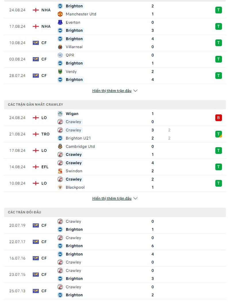 Phong độ, lịch sử đối đầu Brighton vs Crawley