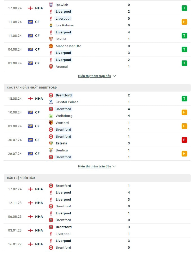 Phong độ, lịch sử đối đầu Liverpool vs Brentford