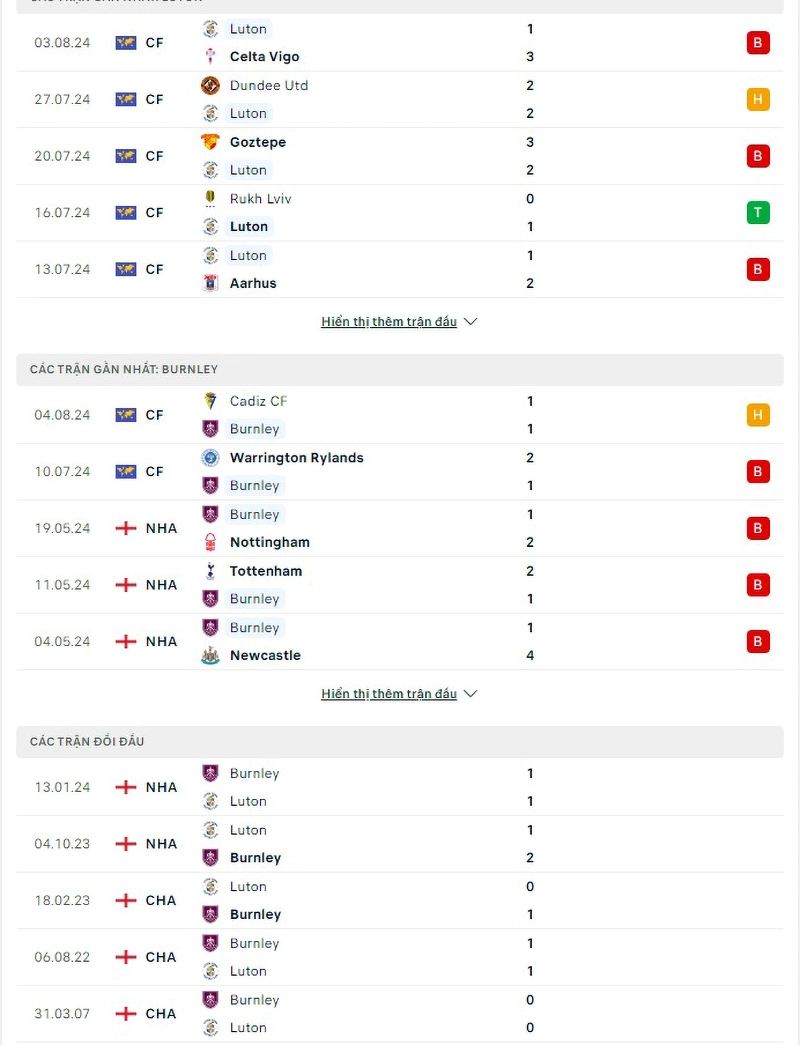 Phong độ, lịch sử đối đầu Luton vs Burnley