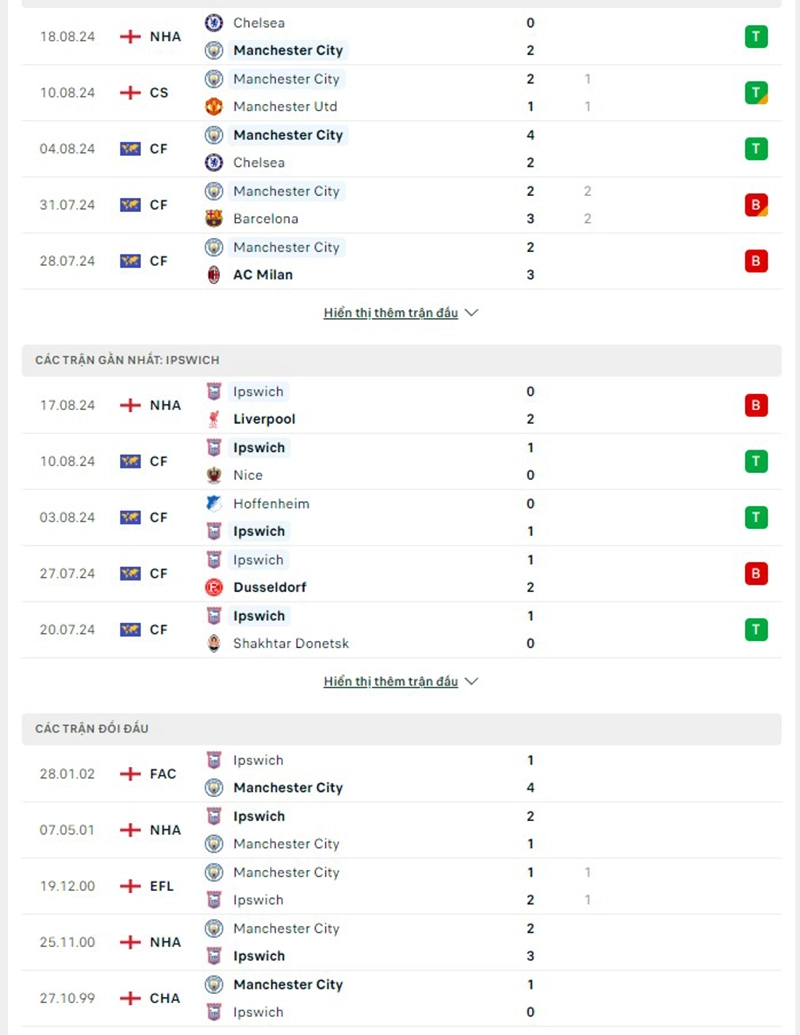 Phong độ, lịch sử đối đầu Man City vs Ipswich