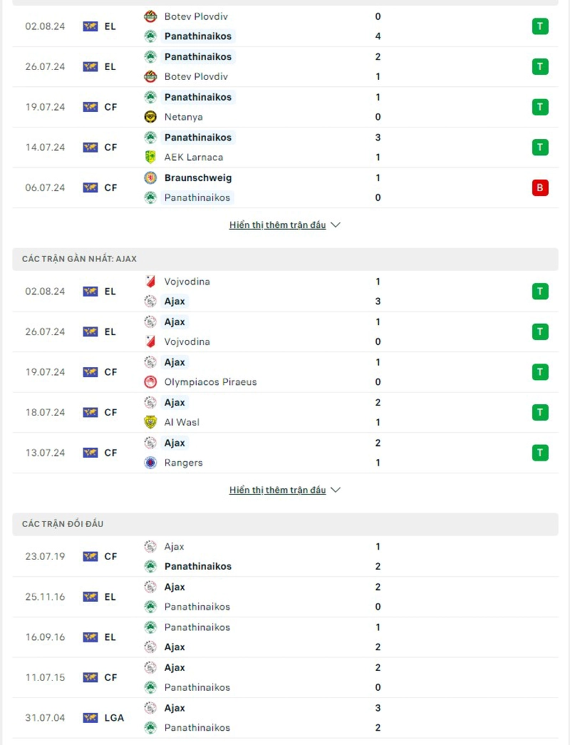 Phong độ, lịch sử đối đầu Panathinaikos vs Ajax