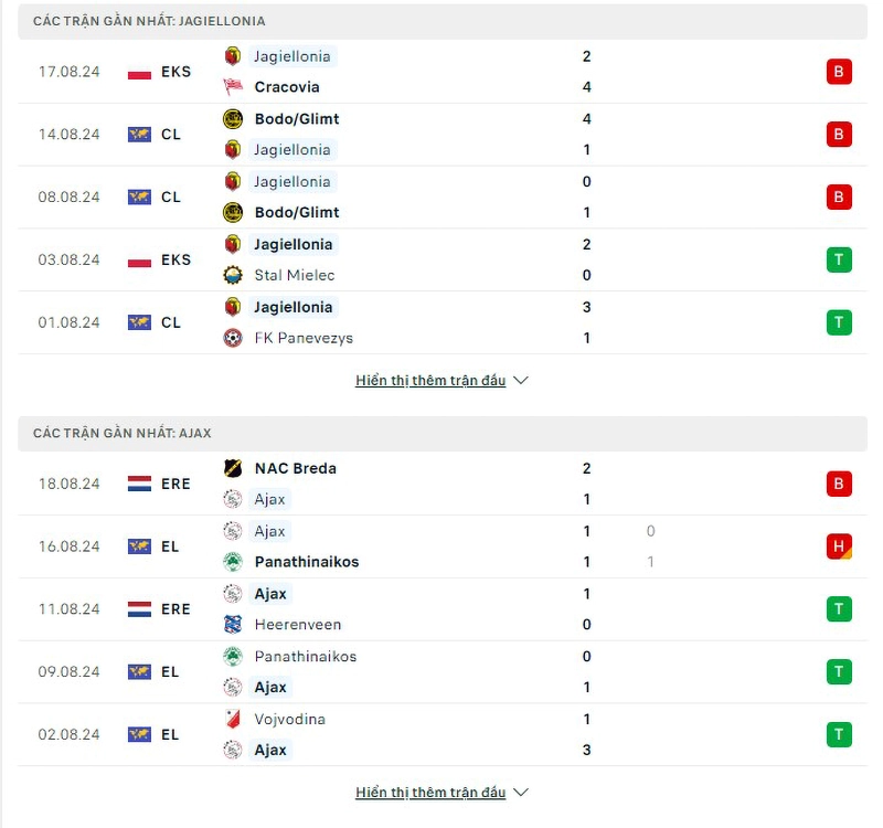 Phong độ thi đấu Jagiellonia vs Ajax