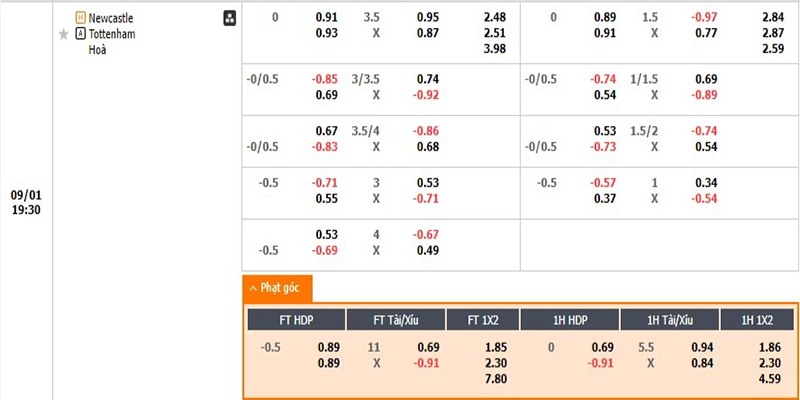 Tỷ lệ kèo nhà cái Newcastle vs Tottenham