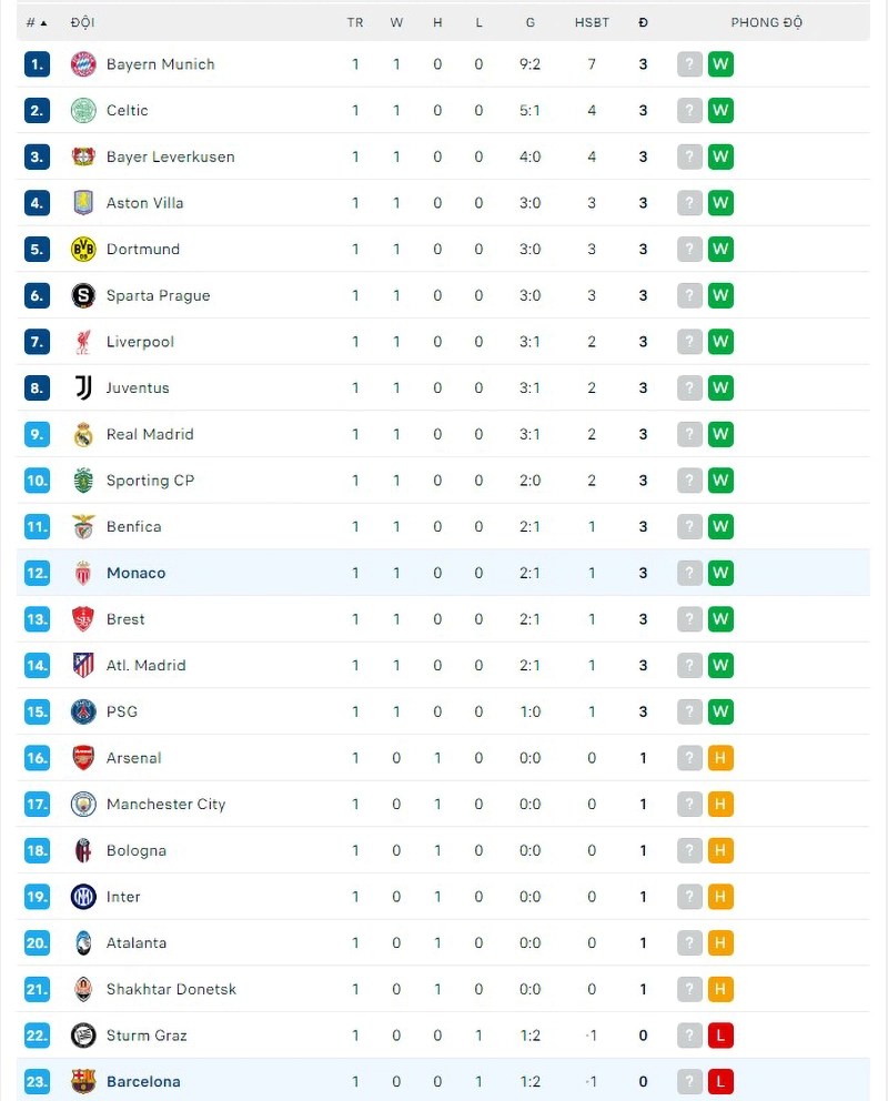 BXH Champions League sau vòng 1