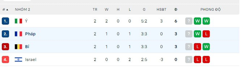 BXH nhóm 2 League A sau vòng 2