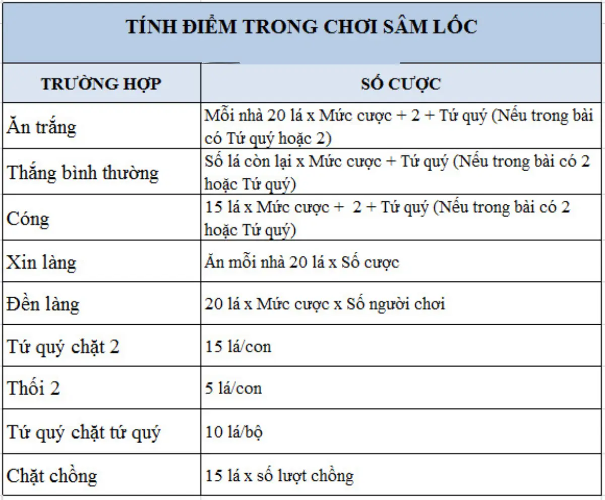 Cach tinh diem trong Sam Loc