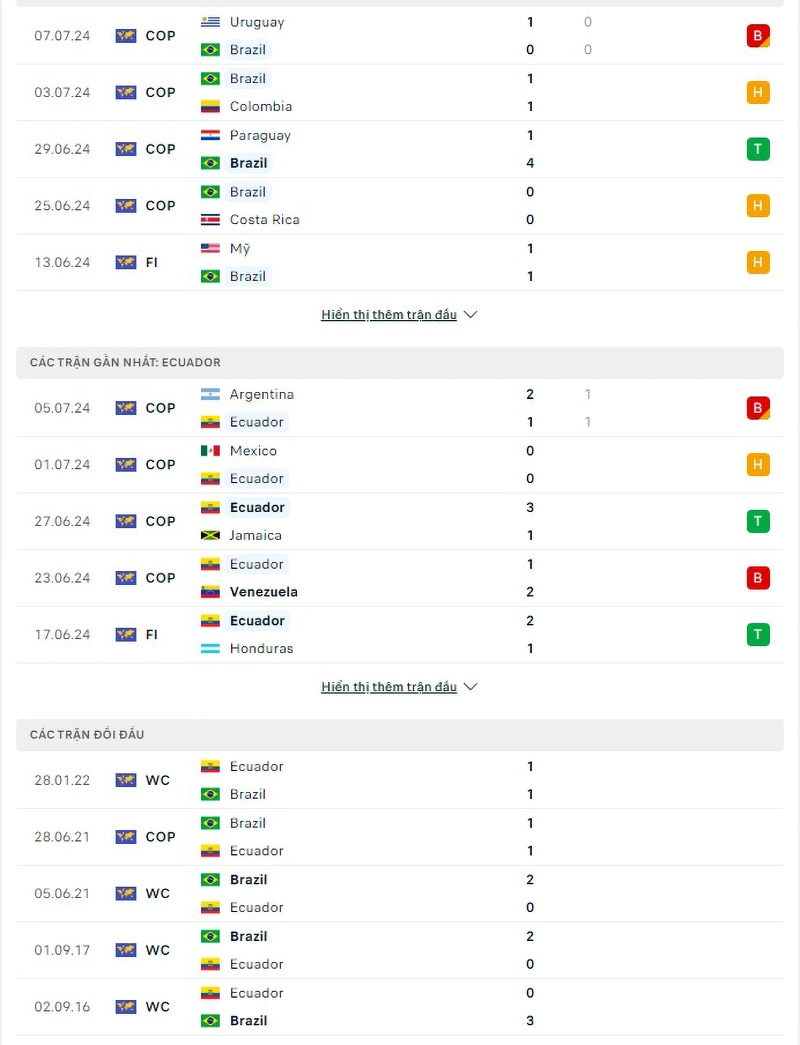 Phong độ, lịch sử đối đầu Brazil vs Ecuador