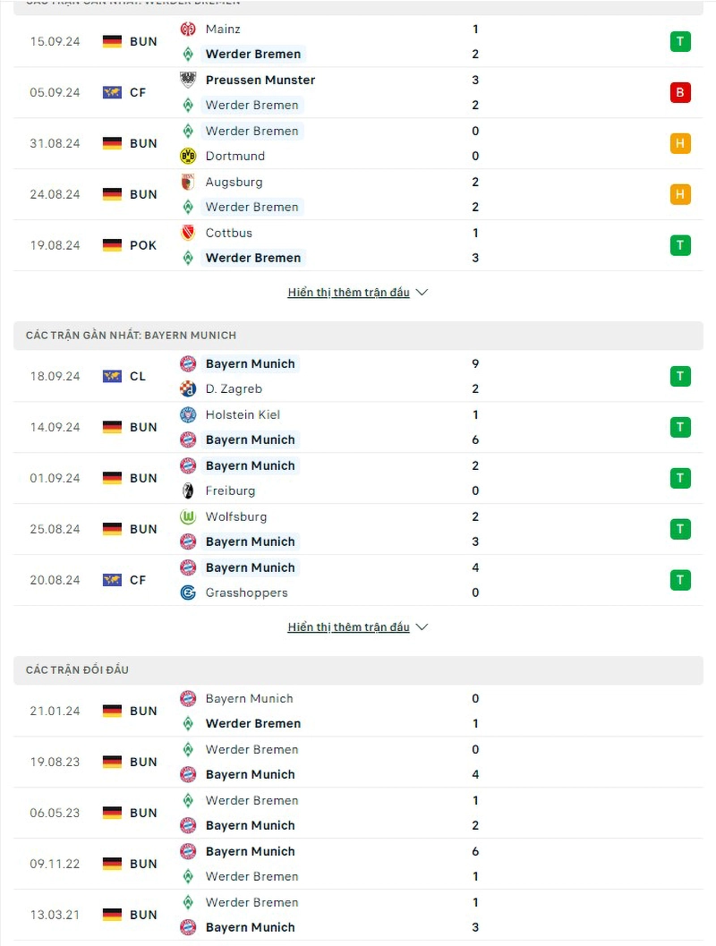 Phong độ, lịch sử đối đầu Bremen vs Bayern Munich