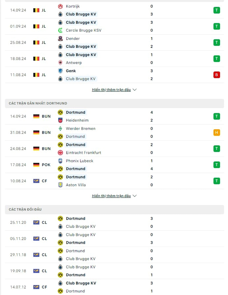 Phong độ, lịch sử đối đầu Club Brugge vs Dortmund