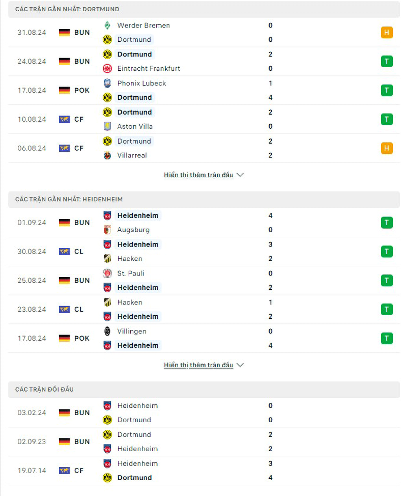 Phong độ, lịch sử đối đầu Dortmund vs Heidenheim