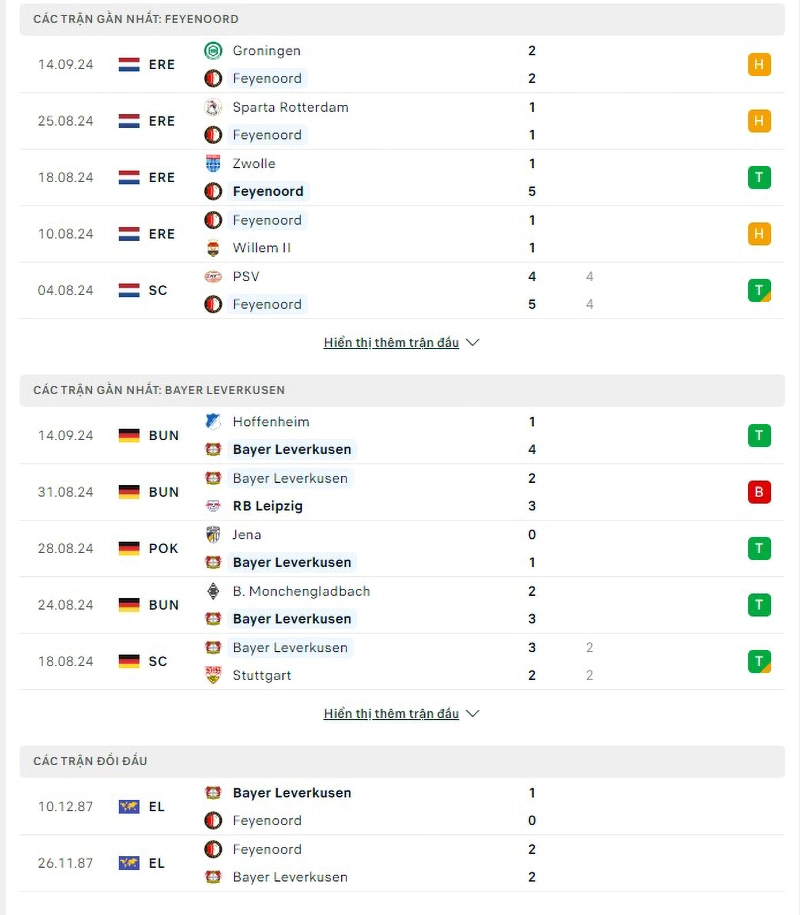 Phong độ, lịch sử đối đầu Feyenoord vs Leverkusen