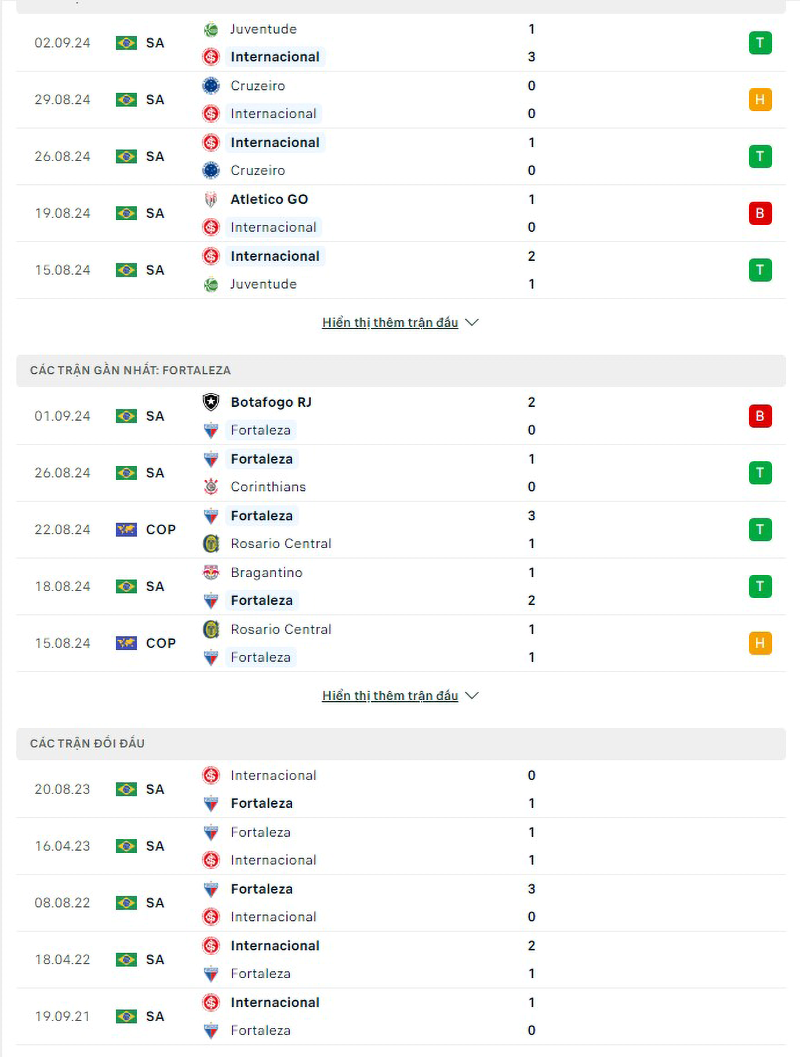 Phong độ, lịch sử đối đầu Internacional vs Fortaleza