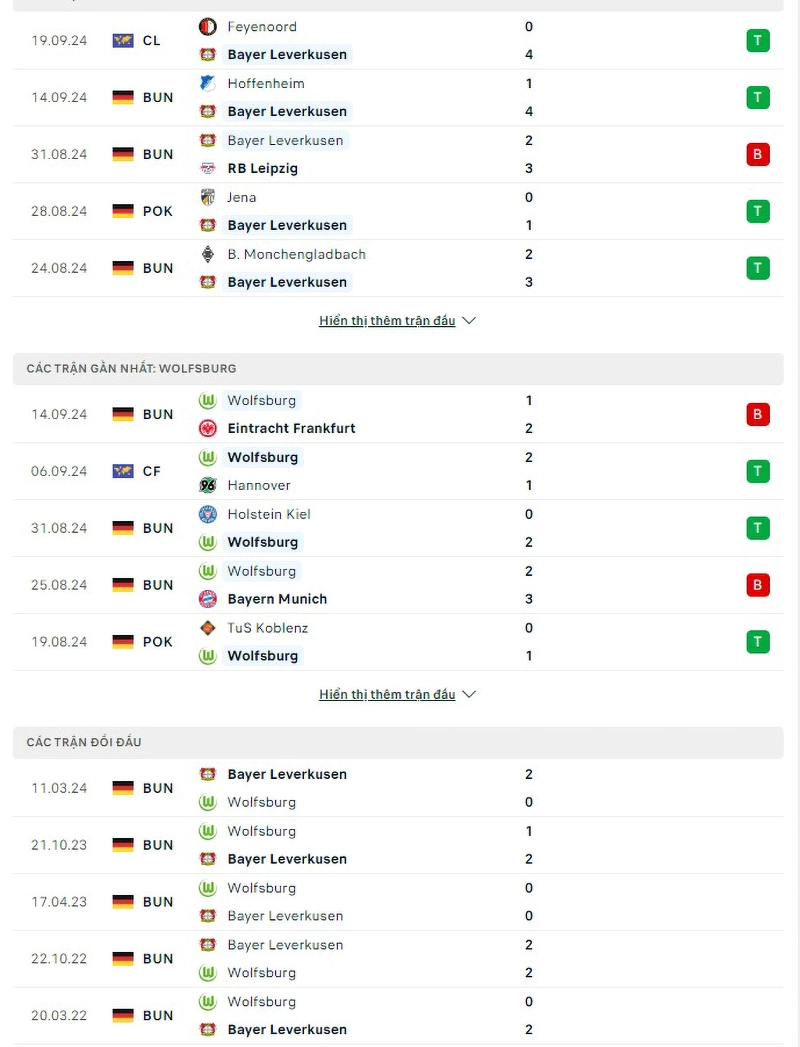 Phong độ, lịch sử đối đầu Leverkusen vs Wolfsburg