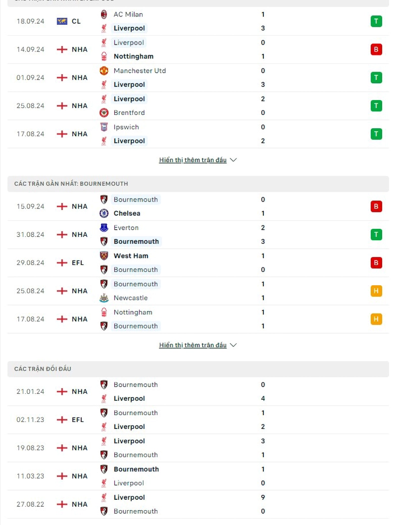 Phong độ, lịch sử đối đầu Liverpool vs Bournemouth