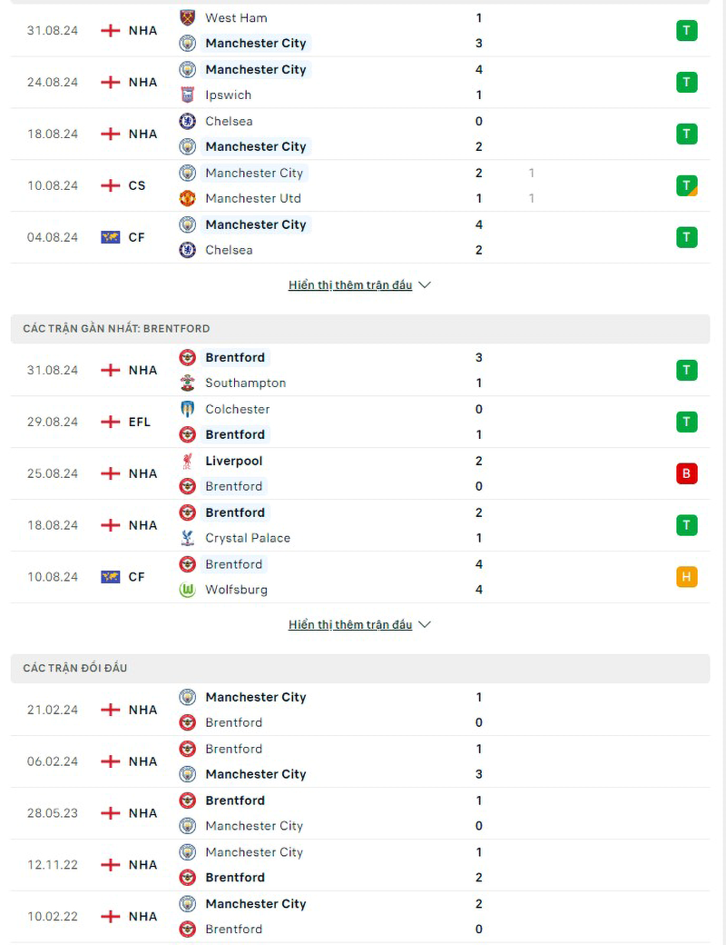 Phong độ, lịch sử đối đầu Man City vs Brentford