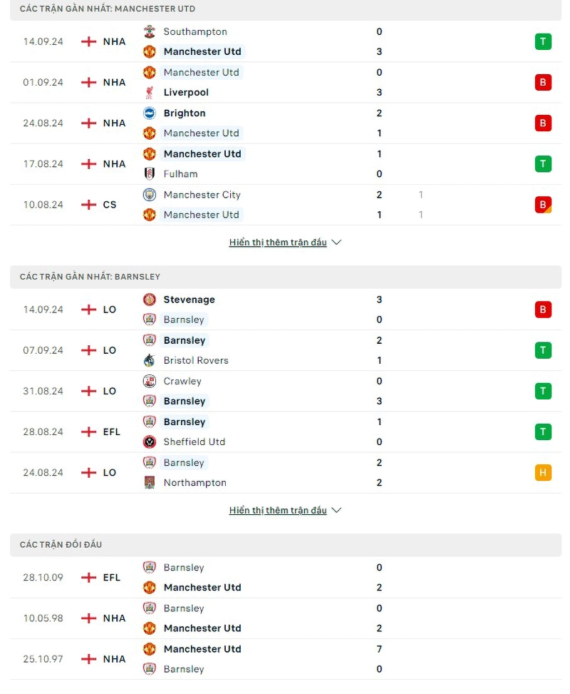 Phong độ, lịch sử đối đầu MU vs Barnsley