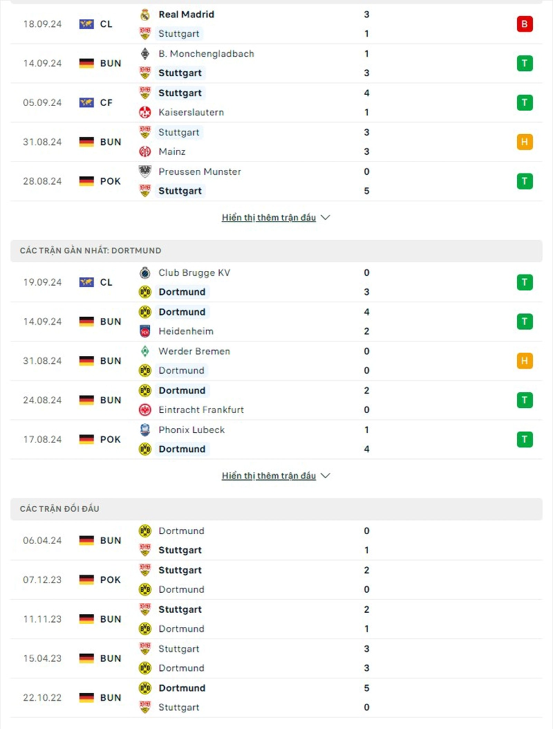 Phong độ, lịch sử đối đầu Stuttgart vs Dortmund