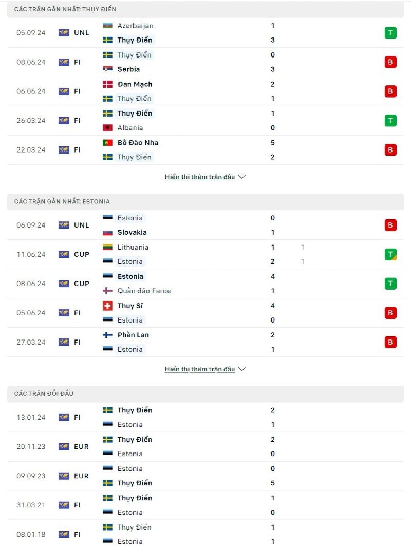 Phong độ, lịch sử đối đầu Thụy Điển vs Estonia