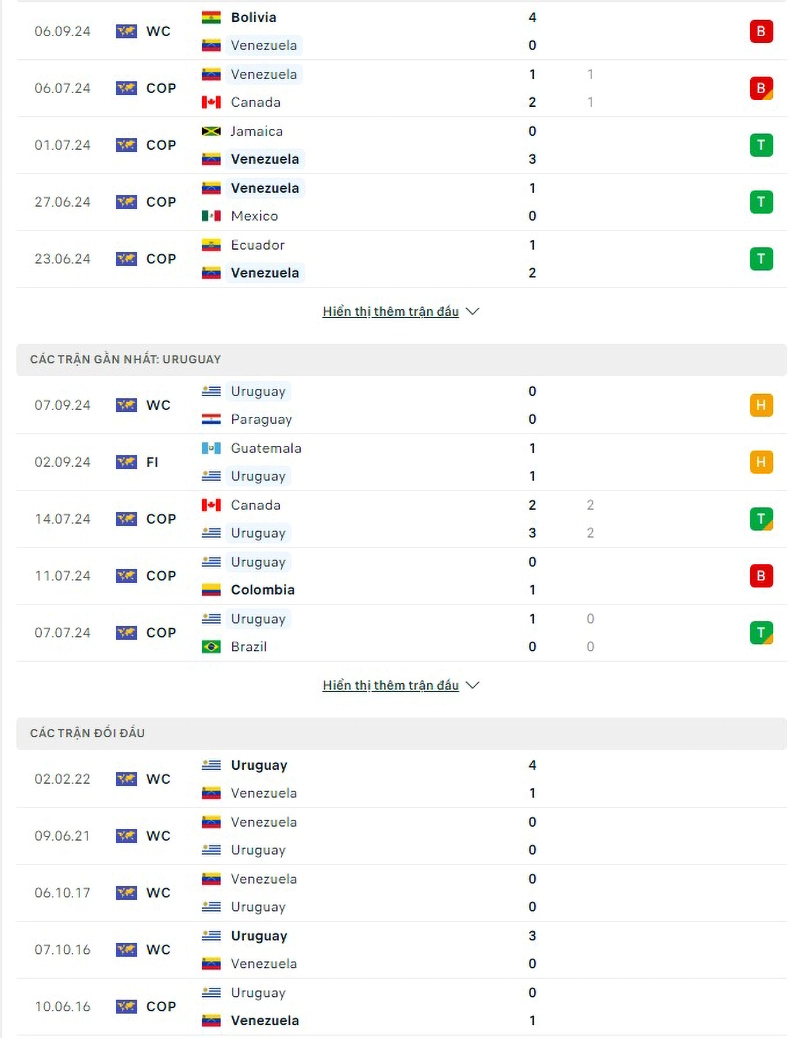 Phong độ, lịch sử đối đầu Venezuela vs Uruguay