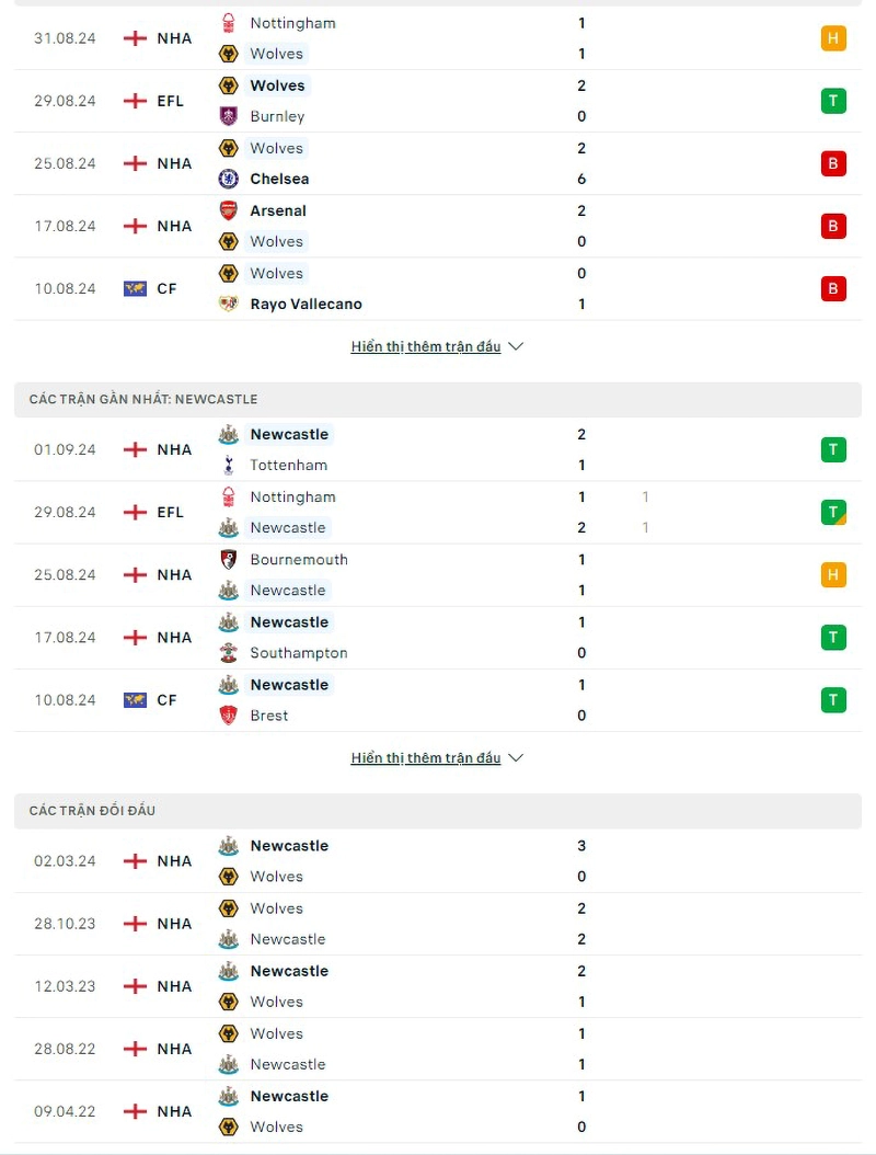 Phong độ, lịch sử đối đầu Wolves vs Newcastle